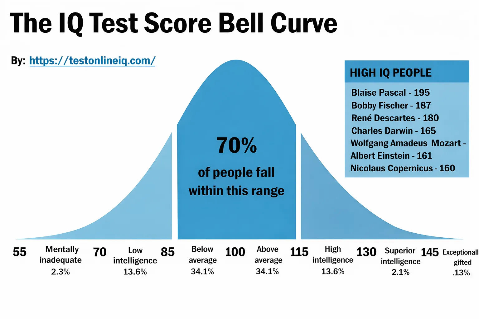 IQ Test Scale
